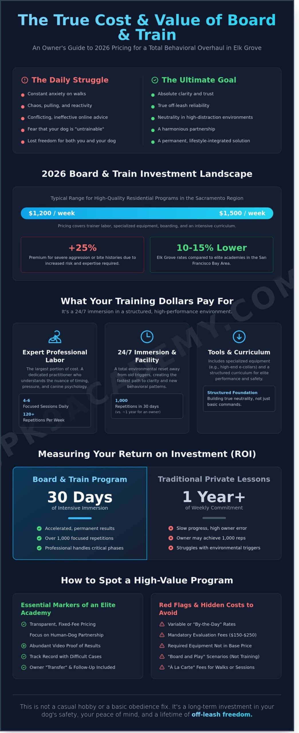 How Much is Board and Train in Elk Grove? 2026 Pricing & Value Guide