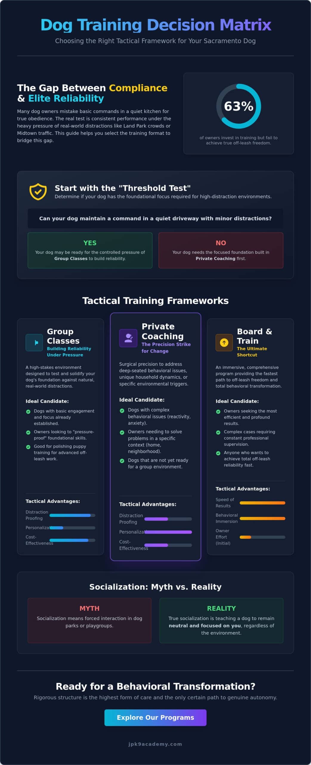 Group vs. Private Dog Training Lessons in Sacramento: Choosing Your Path to Reliability