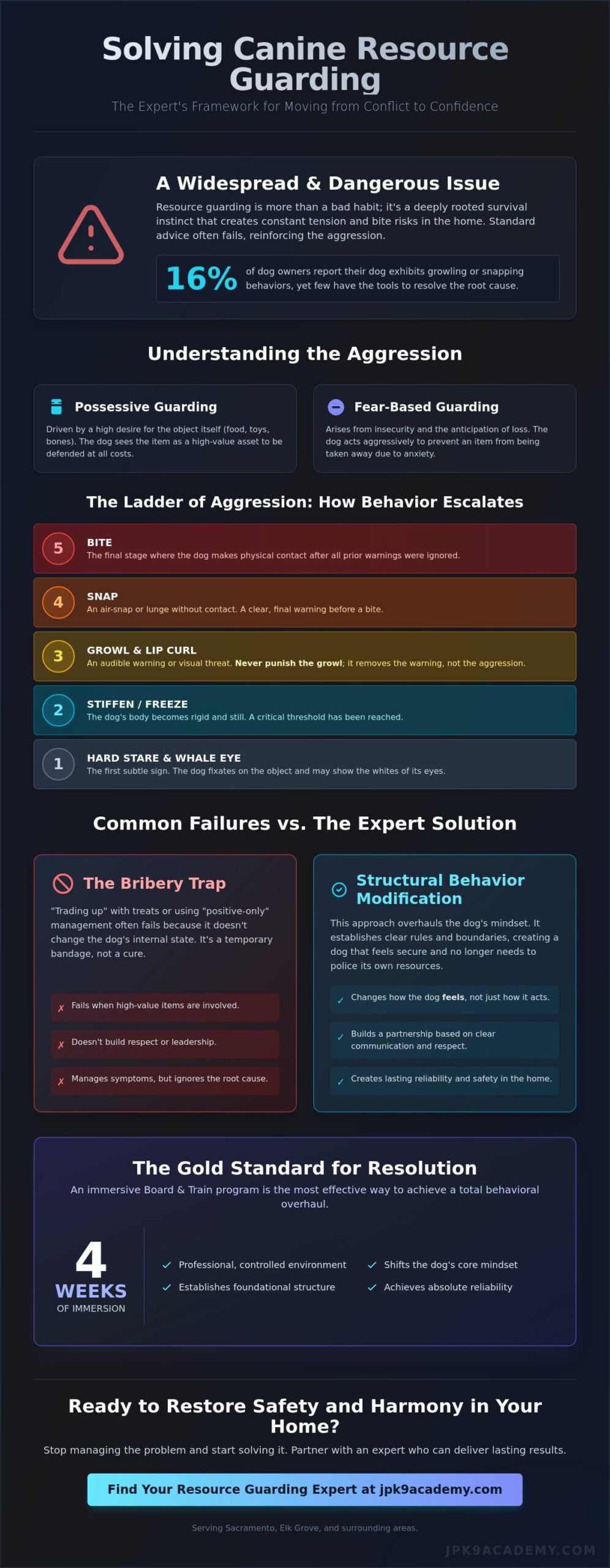 Resource Guarding Expert Near Me: Solving Aggression with Elite Behavior Modification