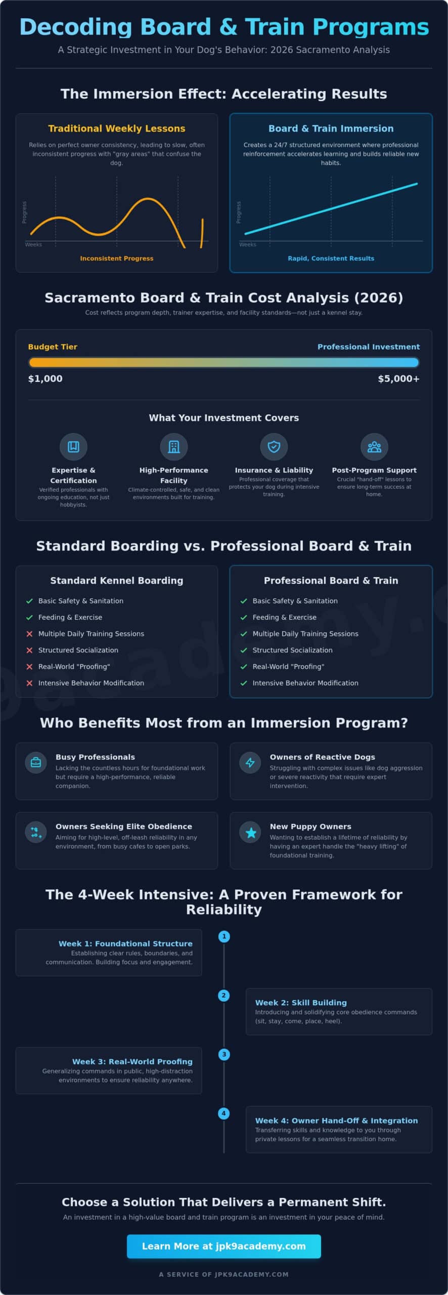 Board and Train Sacramento Cost: 2026 Price Guide & Value Analysis